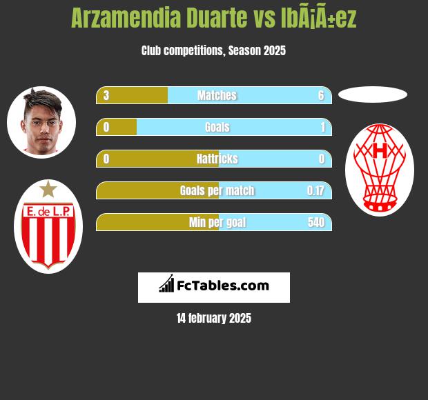 Arzamendia Duarte vs IbÃ¡Ã±ez h2h player stats