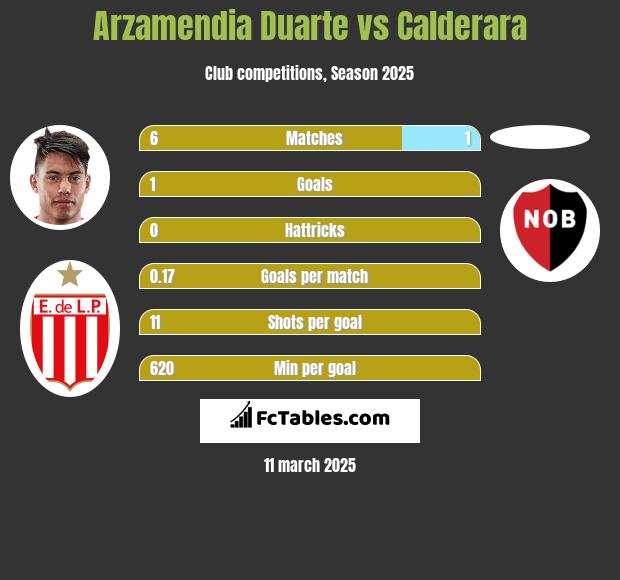 Arzamendia Duarte vs Calderara h2h player stats