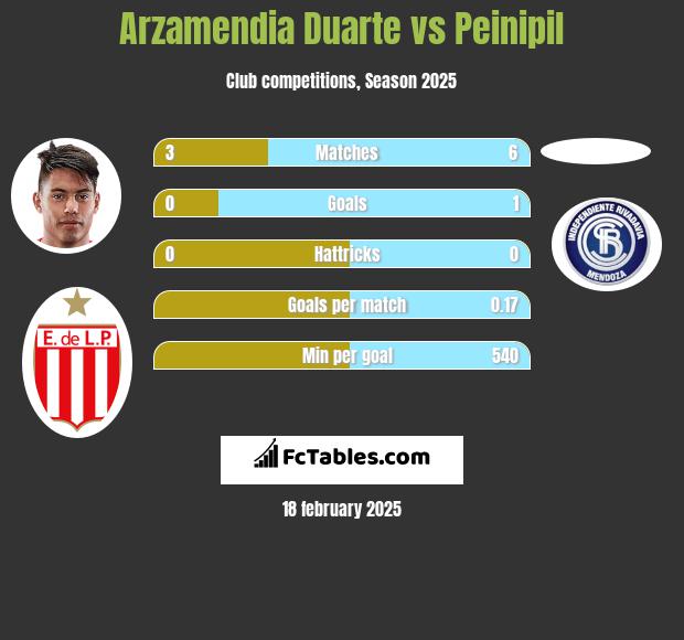 Arzamendia Duarte vs Peinipil h2h player stats