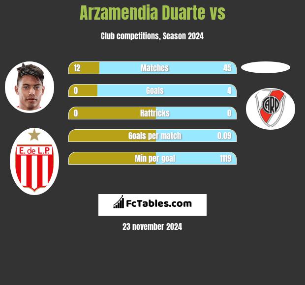 Arzamendia Duarte vs  h2h player stats