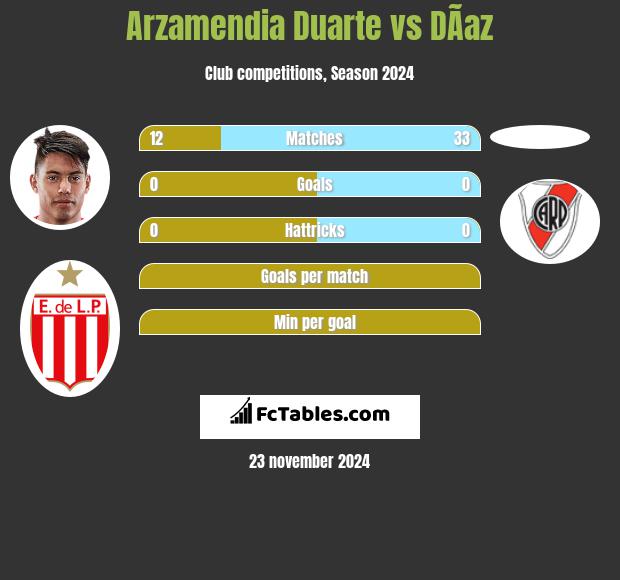 Arzamendia Duarte vs DÃ­az h2h player stats