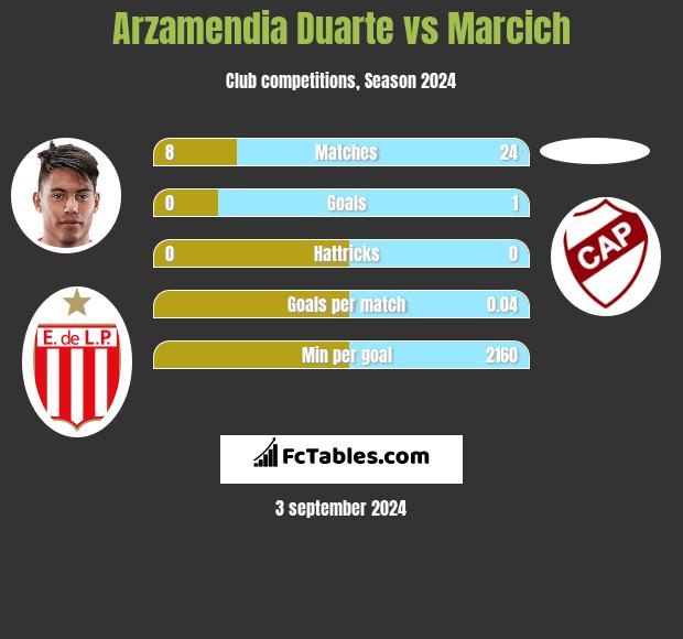 Arzamendia Duarte vs Marcich h2h player stats