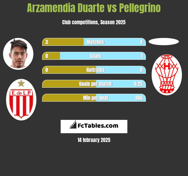 Arzamendia Duarte vs Pellegrino h2h player stats