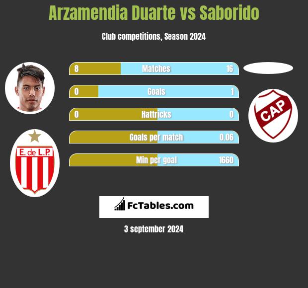 Arzamendia Duarte vs Saborido h2h player stats