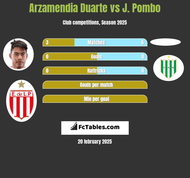 Arzamendia Duarte vs J. Pombo h2h player stats