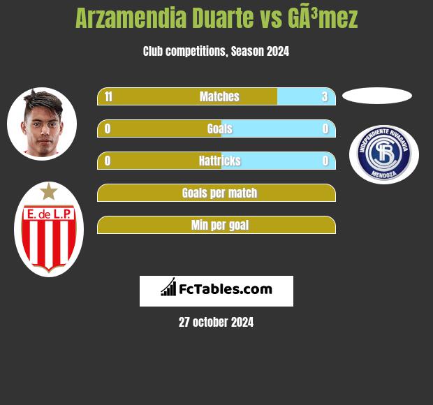 Arzamendia Duarte vs GÃ³mez h2h player stats