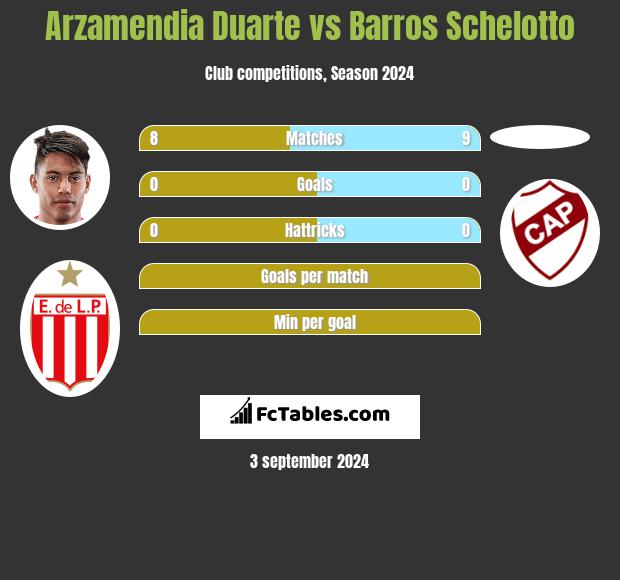 Arzamendia Duarte vs Barros Schelotto h2h player stats