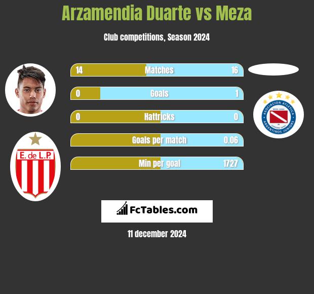 Arzamendia Duarte vs Meza h2h player stats