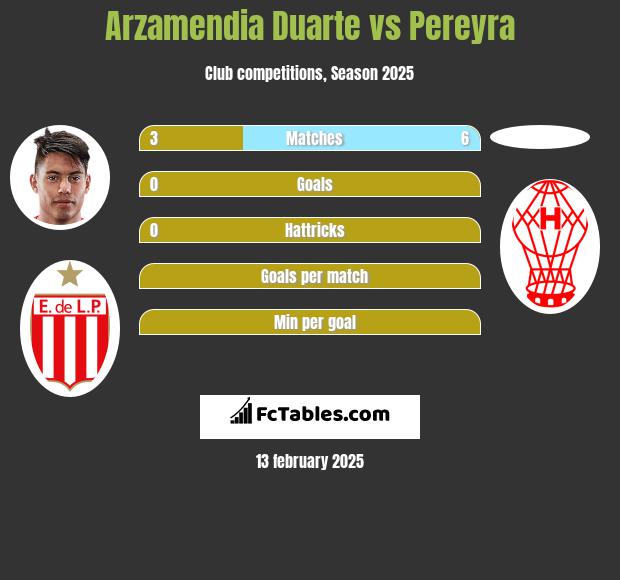 Arzamendia Duarte vs Pereyra h2h player stats