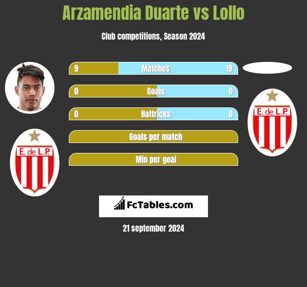 Arzamendia Duarte vs Lollo h2h player stats