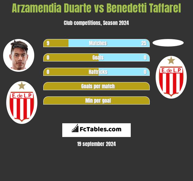 Arzamendia Duarte vs Benedetti Taffarel h2h player stats