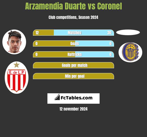 Arzamendia Duarte vs Coronel h2h player stats