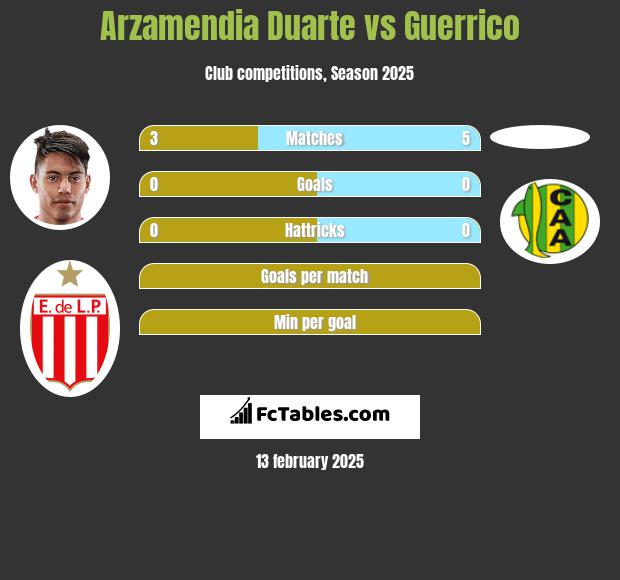 Arzamendia Duarte vs Guerrico h2h player stats