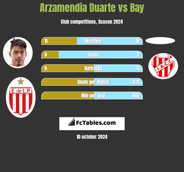 Arzamendia Duarte vs Bay h2h player stats