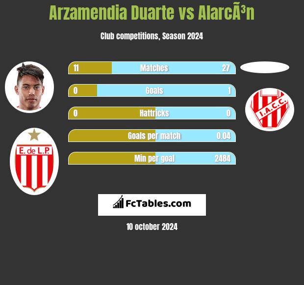 Arzamendia Duarte vs AlarcÃ³n h2h player stats