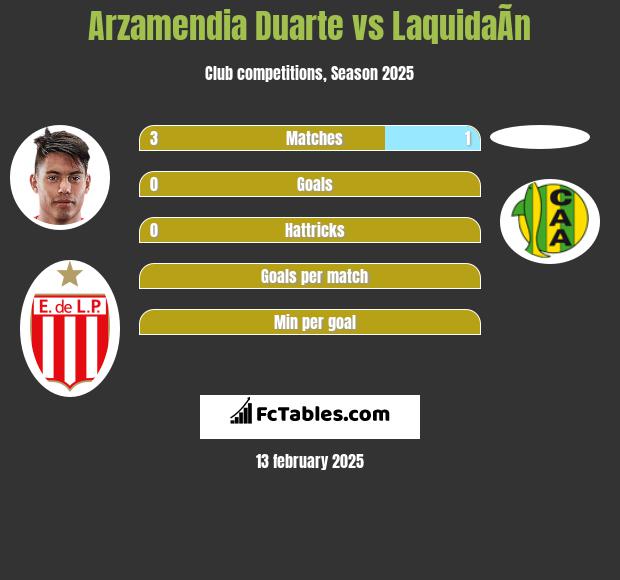 Arzamendia Duarte vs LaquidaÃ­n h2h player stats