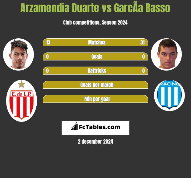 Arzamendia Duarte vs GarcÃ­a Basso h2h player stats