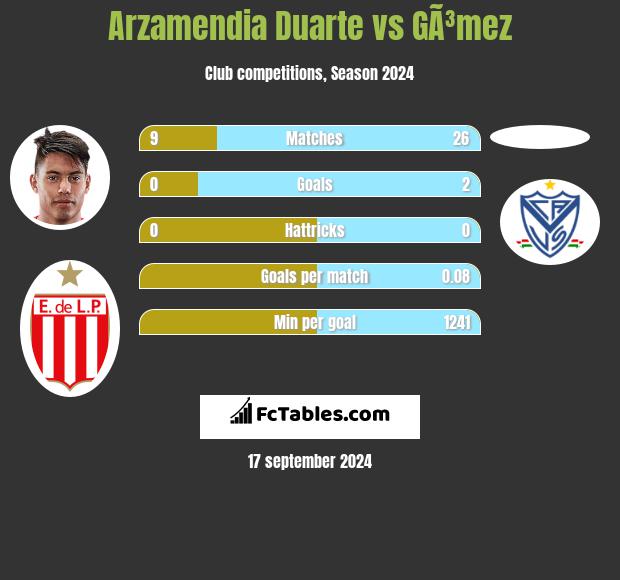 Arzamendia Duarte vs GÃ³mez h2h player stats