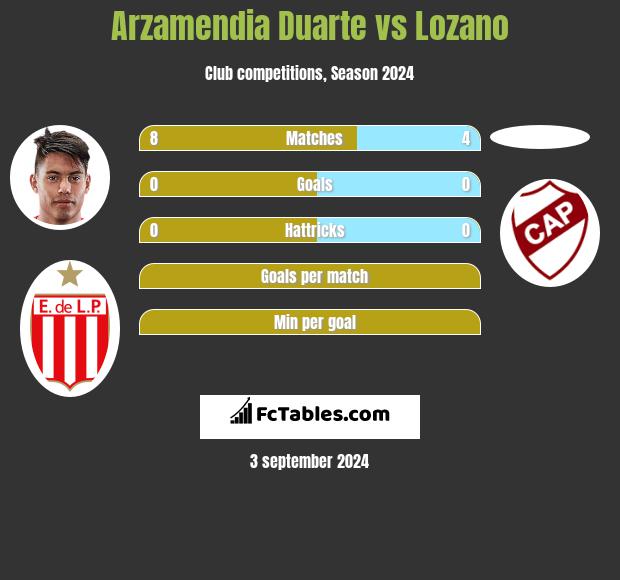 Arzamendia Duarte vs Lozano h2h player stats