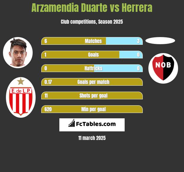 Arzamendia Duarte vs Herrera h2h player stats