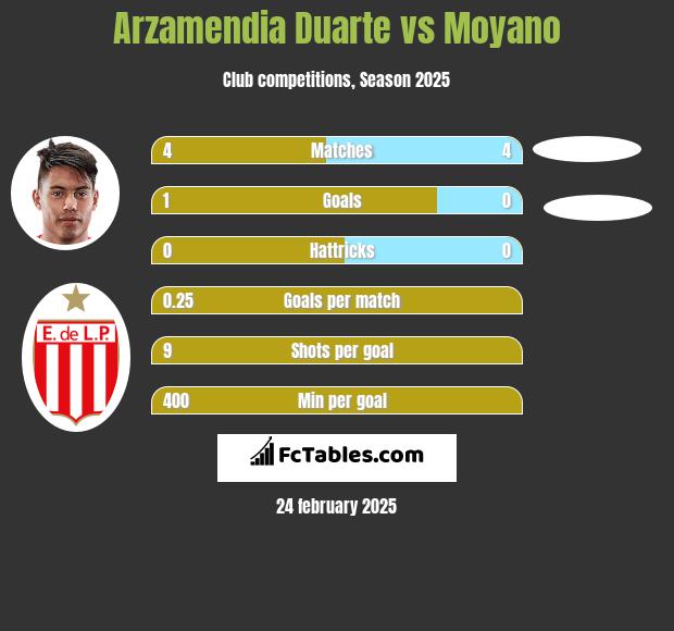 Arzamendia Duarte vs Moyano h2h player stats