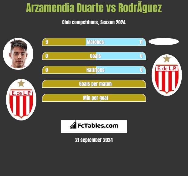 Arzamendia Duarte vs RodrÃ­guez h2h player stats