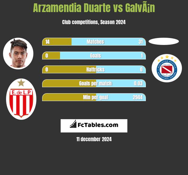 Arzamendia Duarte vs GalvÃ¡n h2h player stats