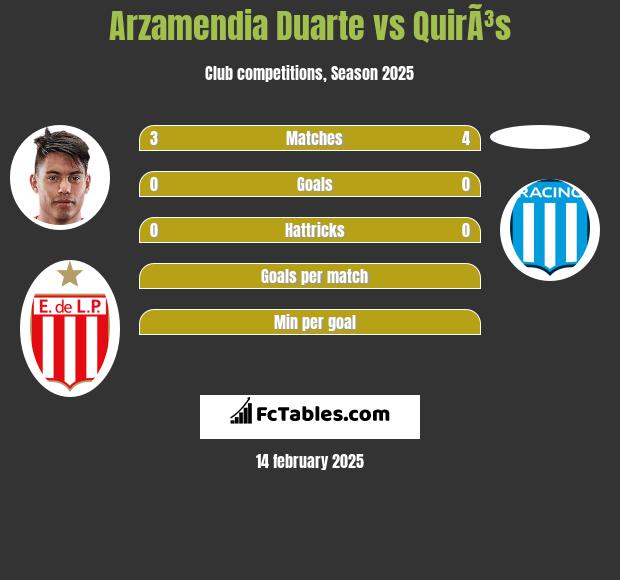 Arzamendia Duarte vs QuirÃ³s h2h player stats