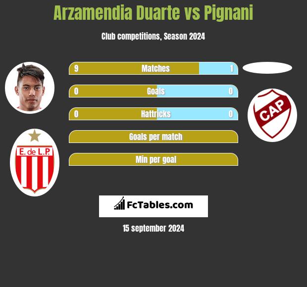 Arzamendia Duarte vs Pignani h2h player stats