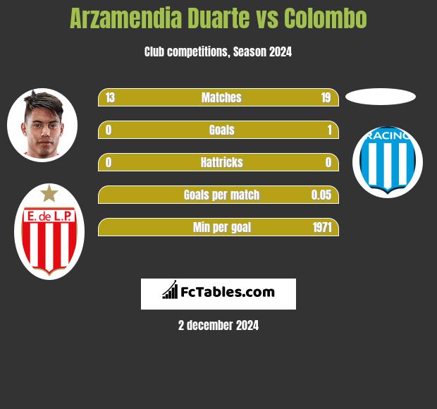 Arzamendia Duarte vs Colombo h2h player stats