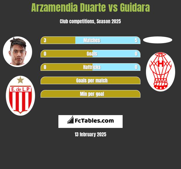 Arzamendia Duarte vs Guidara h2h player stats