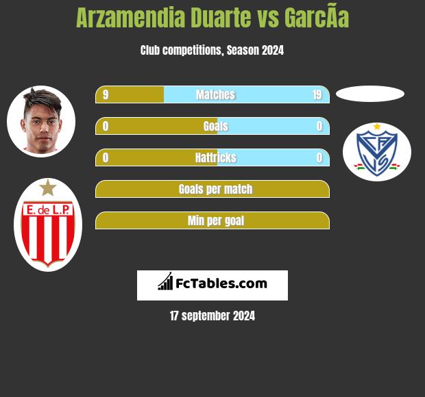 Arzamendia Duarte vs GarcÃ­a h2h player stats