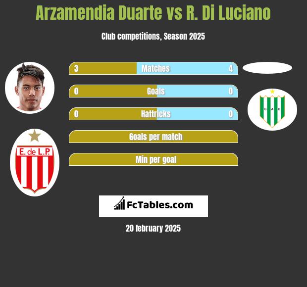 Arzamendia Duarte vs R. Di Luciano h2h player stats