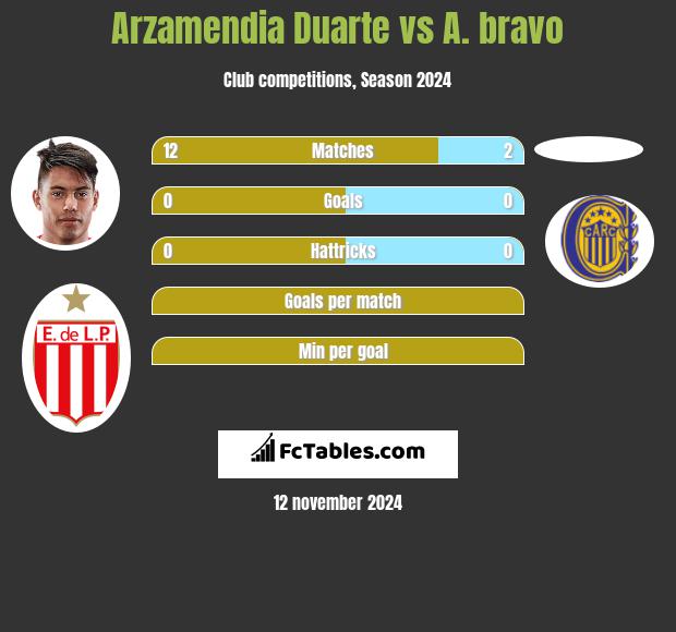 Arzamendia Duarte vs A. bravo h2h player stats