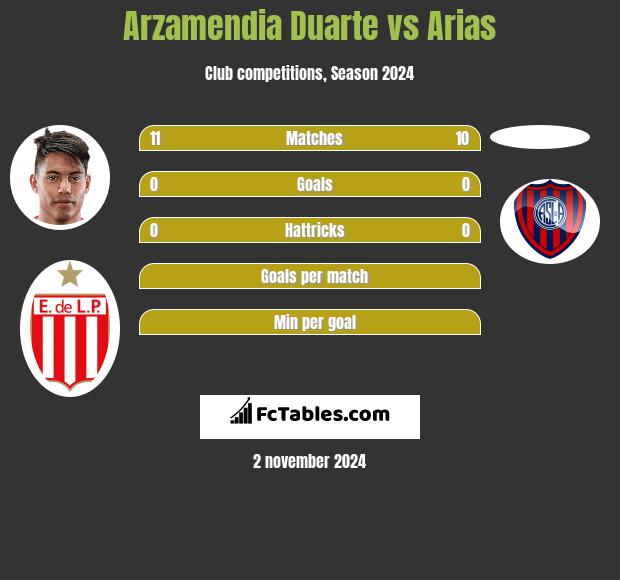 Arzamendia Duarte vs Arias h2h player stats