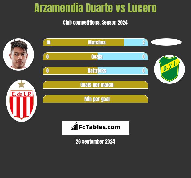 Arzamendia Duarte vs Lucero h2h player stats