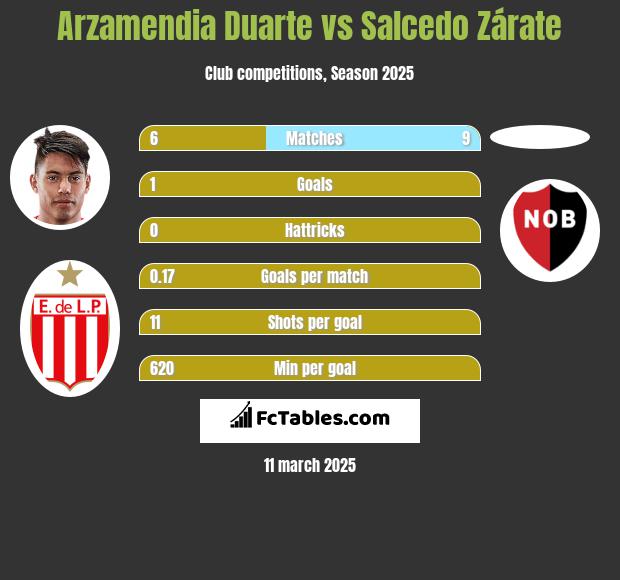 Arzamendia Duarte vs Salcedo Zárate h2h player stats