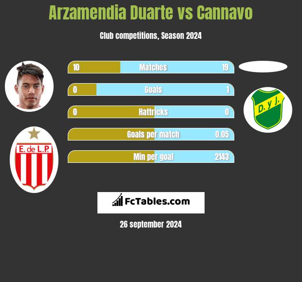 Arzamendia Duarte vs Cannavo h2h player stats