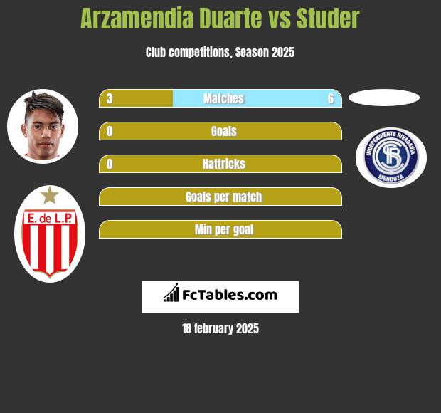 Arzamendia Duarte vs Studer h2h player stats