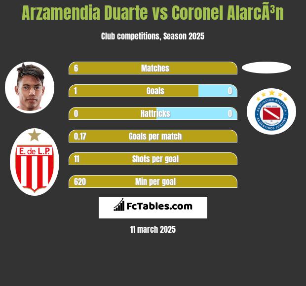 Arzamendia Duarte vs Coronel AlarcÃ³n h2h player stats