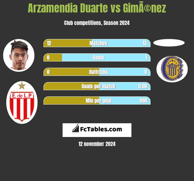 Arzamendia Duarte vs GimÃ©nez h2h player stats