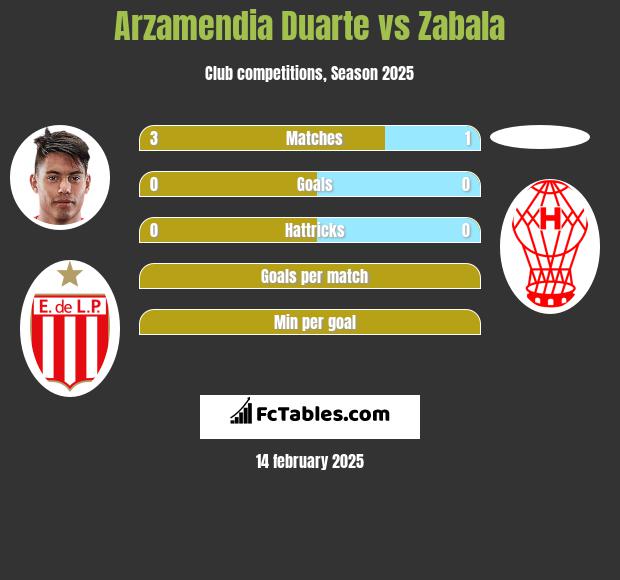 Arzamendia Duarte vs Zabala h2h player stats