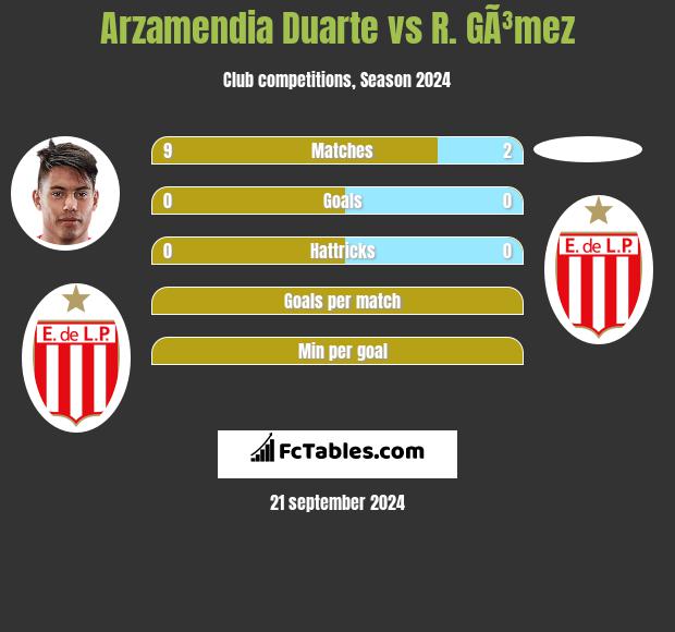 Arzamendia Duarte vs R. GÃ³mez h2h player stats