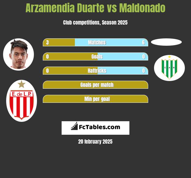 Arzamendia Duarte vs Maldonado h2h player stats