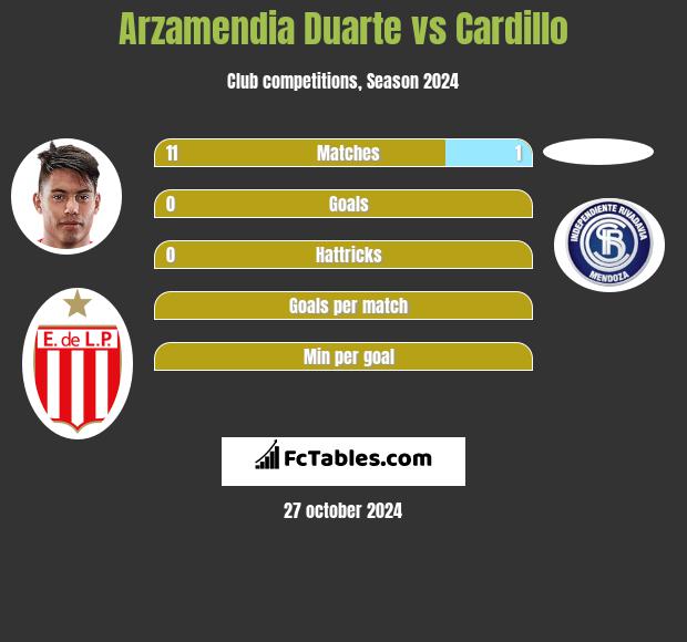 Arzamendia Duarte vs Cardillo h2h player stats