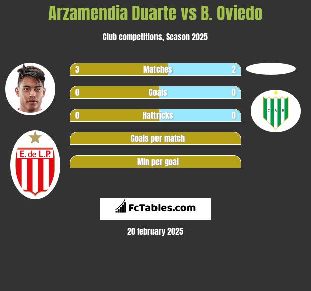 Arzamendia Duarte vs B. Oviedo h2h player stats