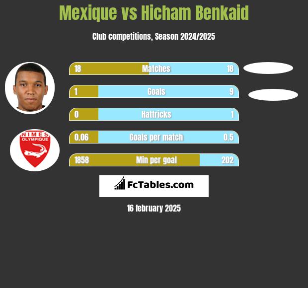 Mexique vs Hicham Benkaid h2h player stats