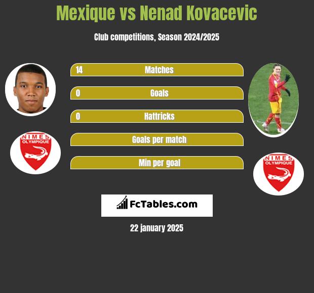 Mexique vs Nenad Kovacevic h2h player stats