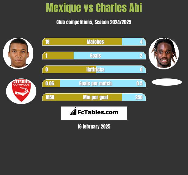 Mexique vs Charles Abi h2h player stats