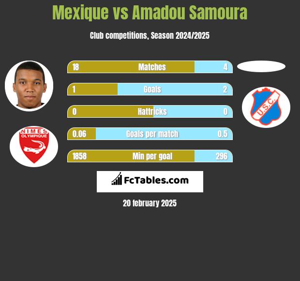 Mexique vs Amadou Samoura h2h player stats